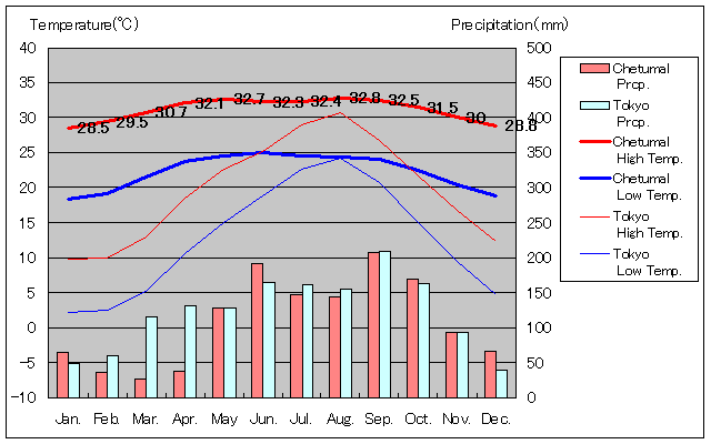 チェトゥマル気温、一年を通した月別気温グラフ