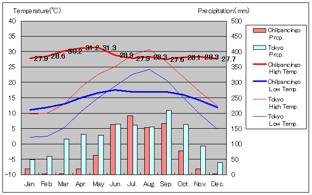 チルパンシンゴ気温、一年を通した月別気温グラフ