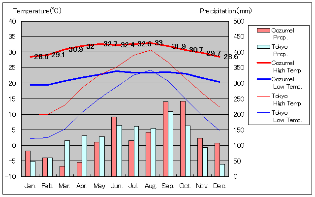 コスメル気温、一年を通した月別気温グラフ