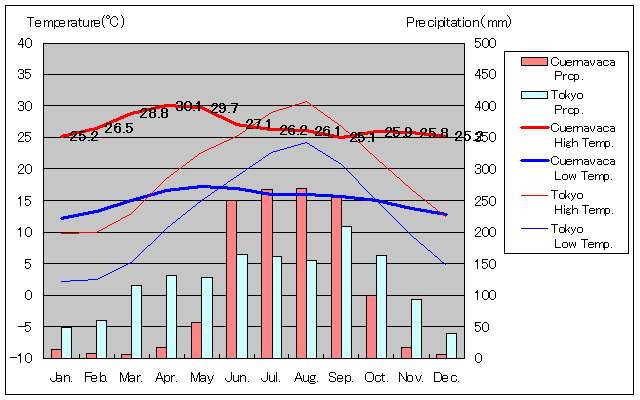 クエルナバカ気温、一年を通した月別気温グラフ