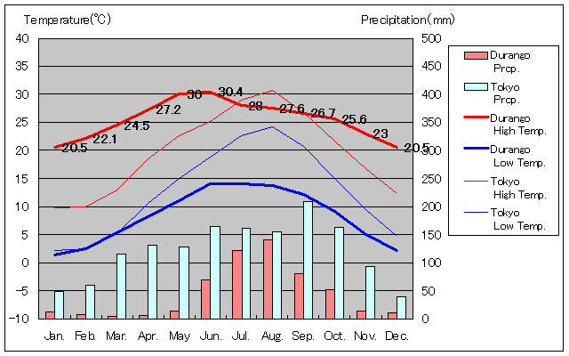 ドゥランゴ気温、一年を通した月別気温グラフ