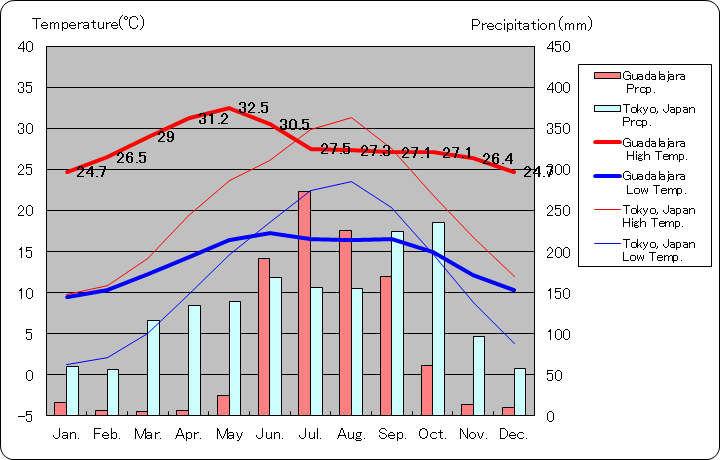 グアダラハラの気温、一年を通した月別気温グラフ