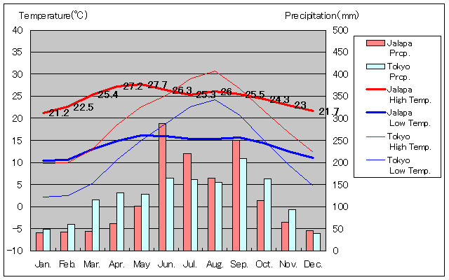ハラパ気温、一年を通した月別気温グラフ