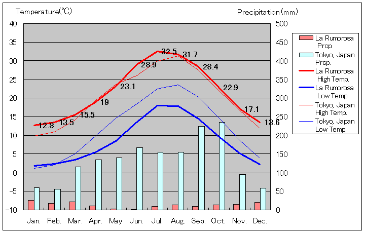 ラ・ルモロサ気温、一年を通した月別気温グラフ