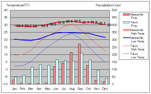 マンサニージョ気温、一年を通した月別気温グラフ