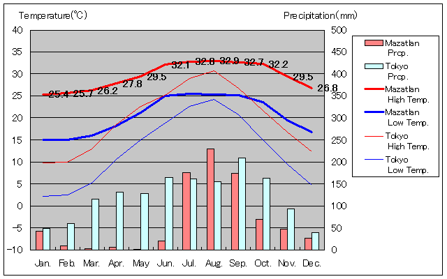 マサトラン気温、一年を通した月別気温グラフ