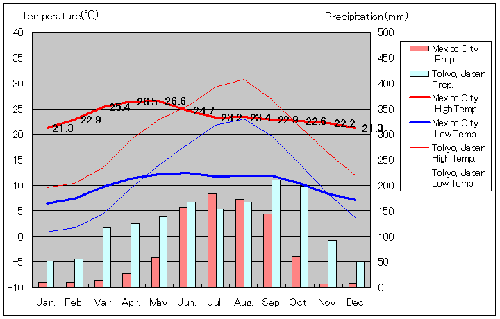 1961年～1990年、メキシコ・シティ気温