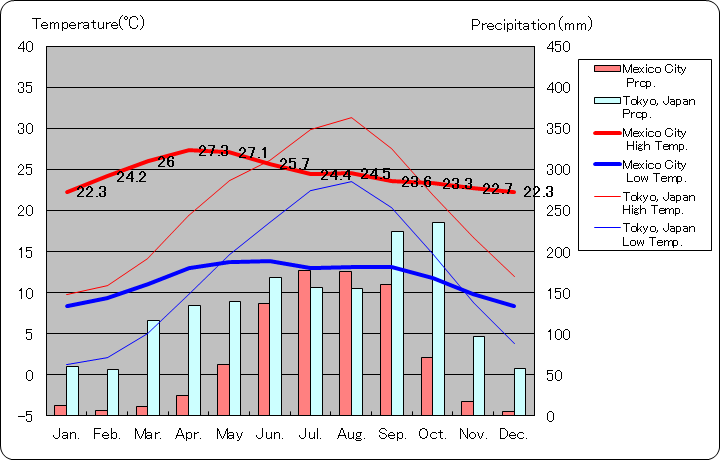 メキシコ・シティ気温、一年を通した月別気温グラフ