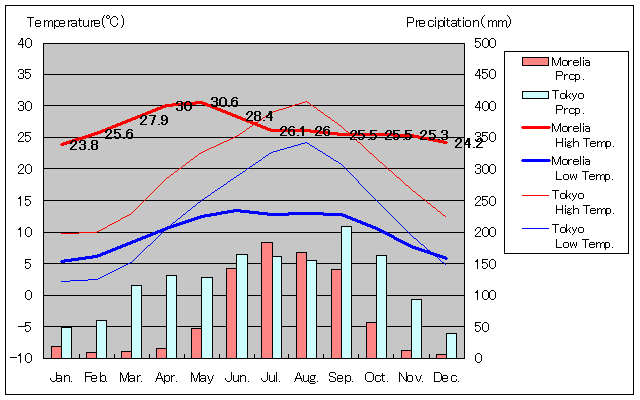 モレリア気温、一年を通した月別気温グラフ