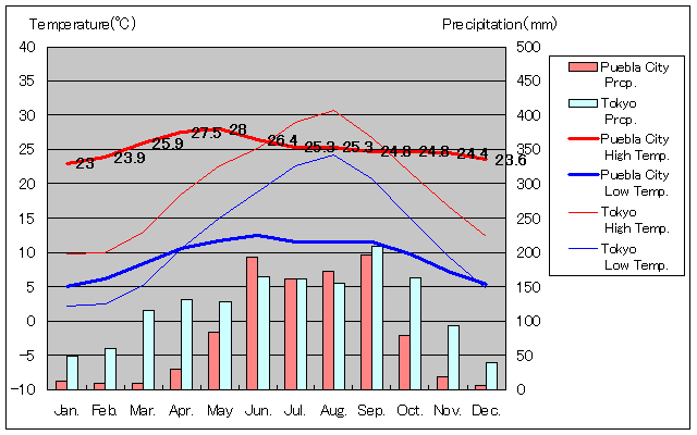 プエブラ気温、一年を通した月別気温グラフ