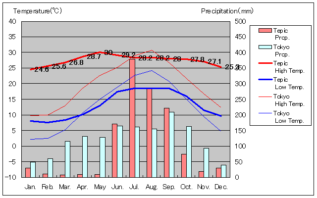 テピク気温、一年を通した月別気温グラフ