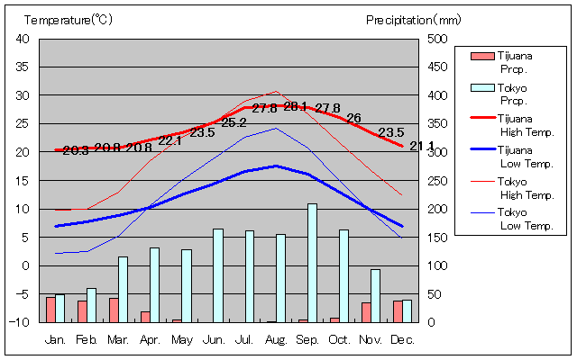 ティフアナ気温、一年を通した月別気温グラフ