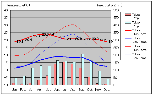 1951年～2010年、トルーカ気温