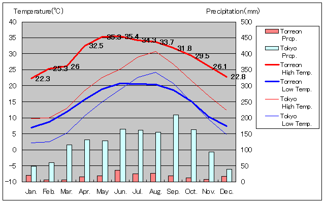 トレオン気温、一年を通した月別気温グラフ