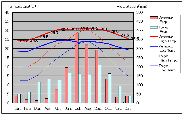 ベラクルス気温、一年を通した月別気温グラフ