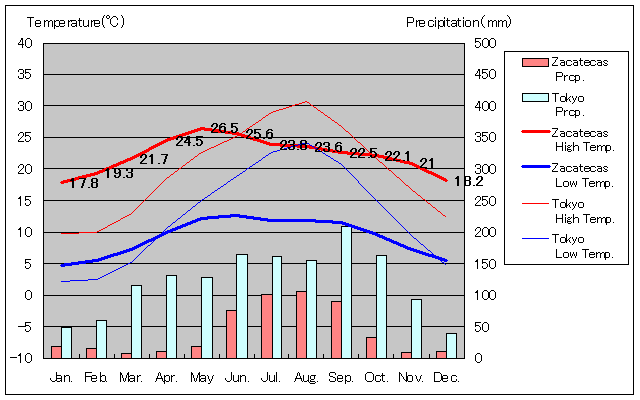 サカテカス気温、一年を通した月別気温グラフ