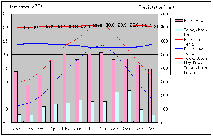 パリキール気温、一年を通した月別気温グラフ