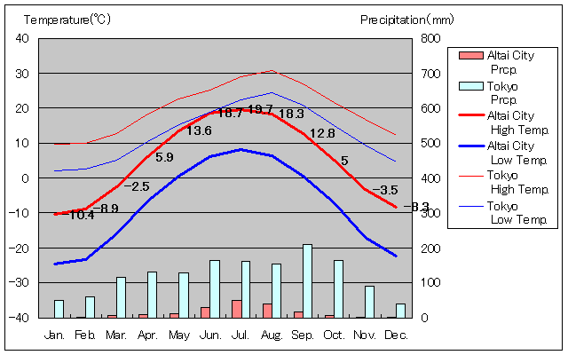 アルタイ気温、一年を通した月別気温グラフ