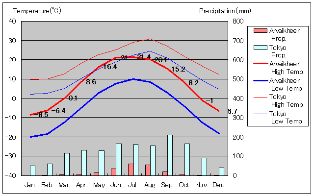 アルバイヘール気温、一年を通した月別気温グラフ