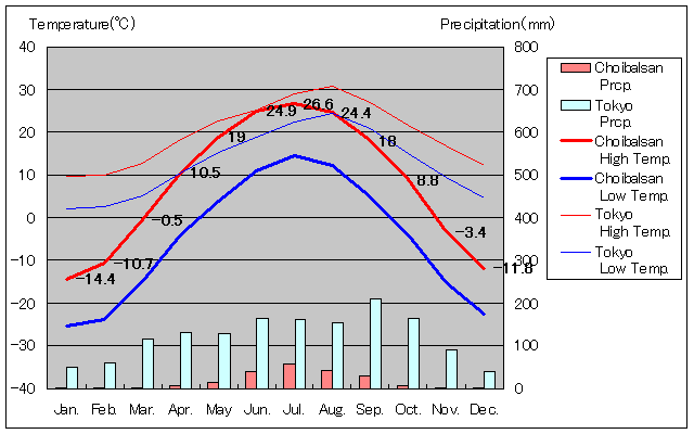 チョイバルサン気温、一年を通した月別気温グラフ