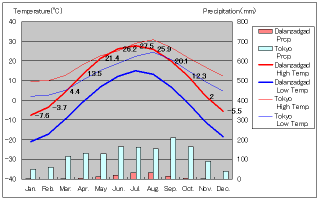 ダランザドガド気温、一年を通した月別気温グラフ