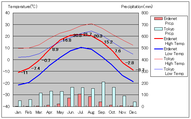 エルデネト気温、一年を通した月別気温グラフ