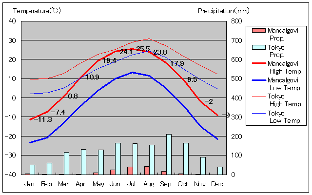 マンダルゴビ気温、一年を通した月別気温グラフ