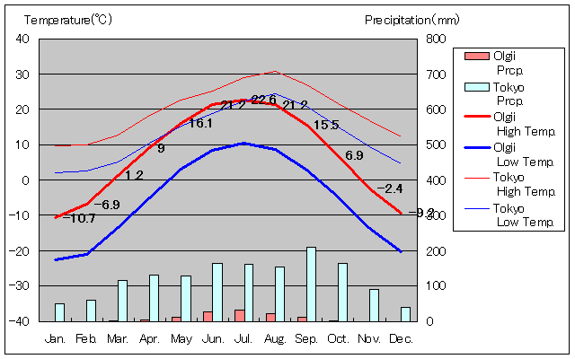 ウルギー気温、一年を通した月別気温グラフ