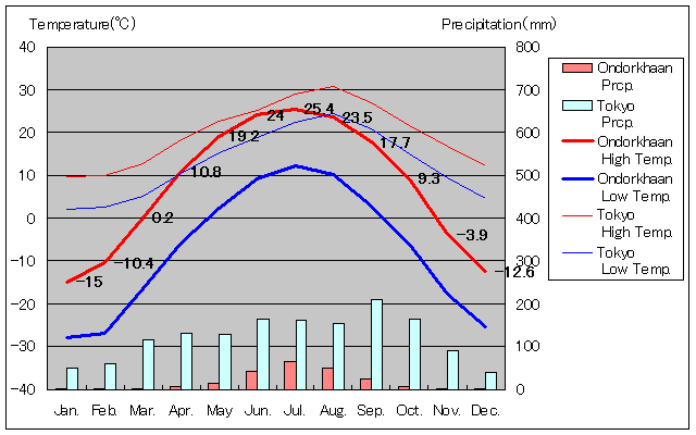 ウンドゥルハーン気温、一年を通した月別気温グラフ