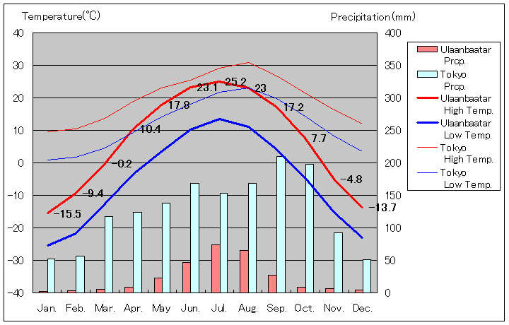 ウランバートル気温、一年を通した月別気温グラフ