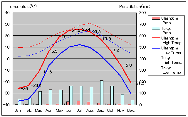 オラーンゴム気温、一年を通した月別気温グラフ