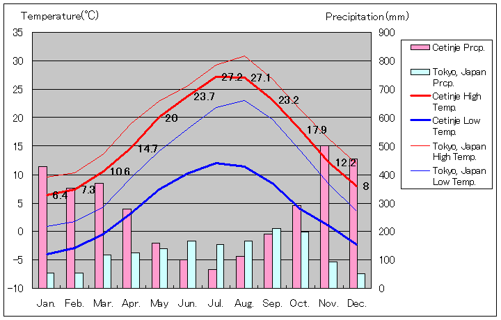 ツェティニェ気温、一年を通した月別気温グラフ