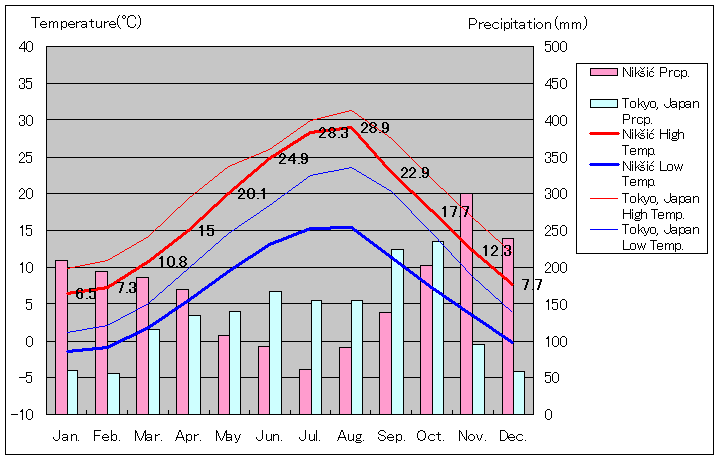 ニクシッチ気温、一年を通した月別気温グラフ