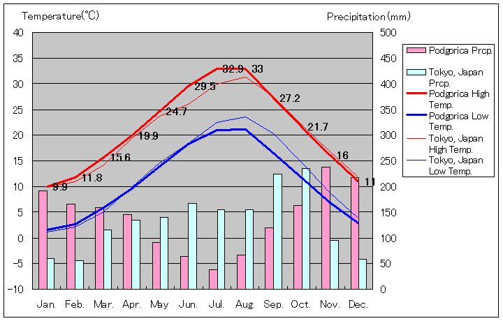 ポドゴリツァ気温、一年を通した月別気温グラフ