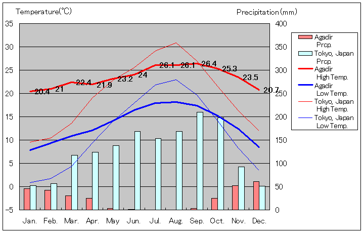 アガディール気温、一年を通した月別気温グラフ