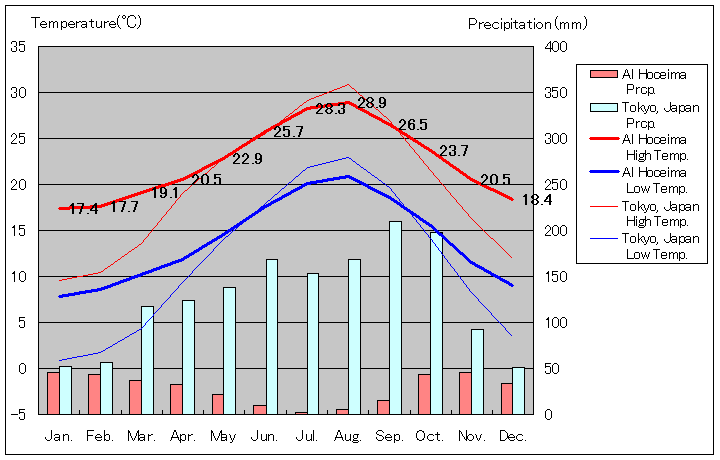 アル・ホセイマ気温、一年を通した月別気温グラフ