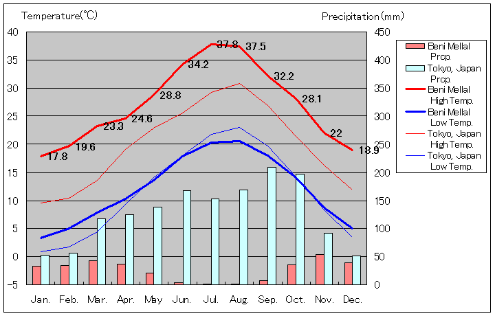 ベニ・メラル気温、一年を通した月別気温グラフ