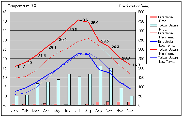 エルラシディア気温、一年を通した月別気温グラフ