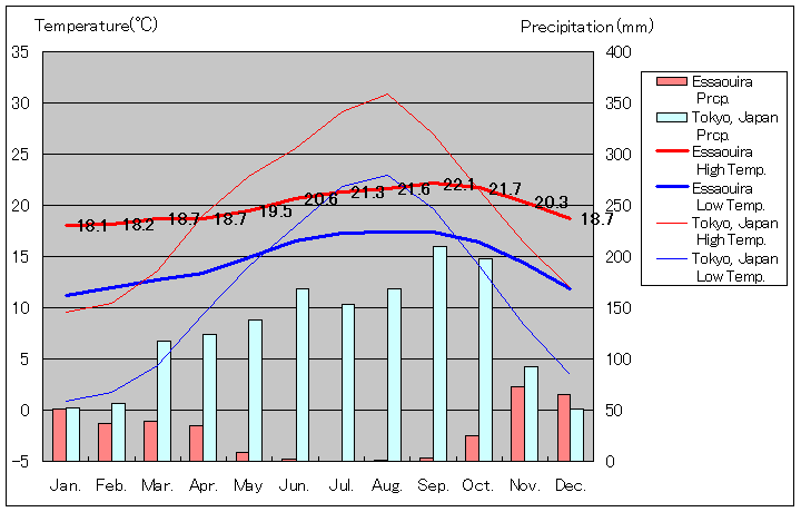 エッサウィラ気温、一年を通した月別気温グラフ