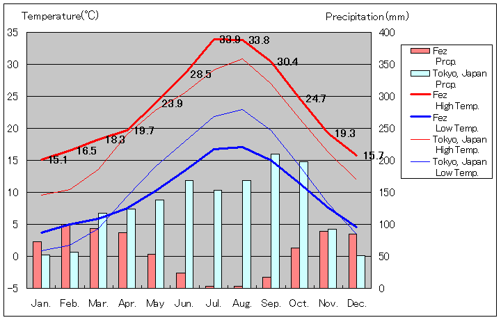 フェズ気温、一年を通した月別気温グラフ