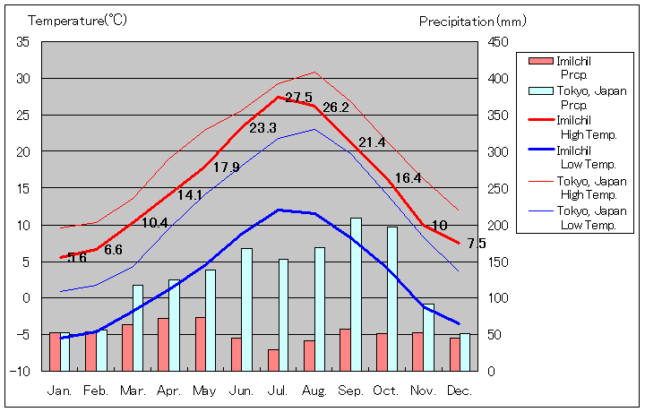 イミルチル気温、一年を通した月別気温グラフ