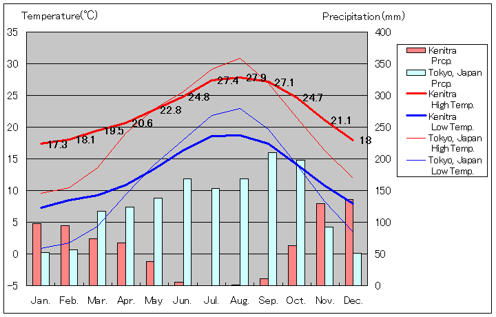 ケニトラ気温、一年を通した月別気温グラフ