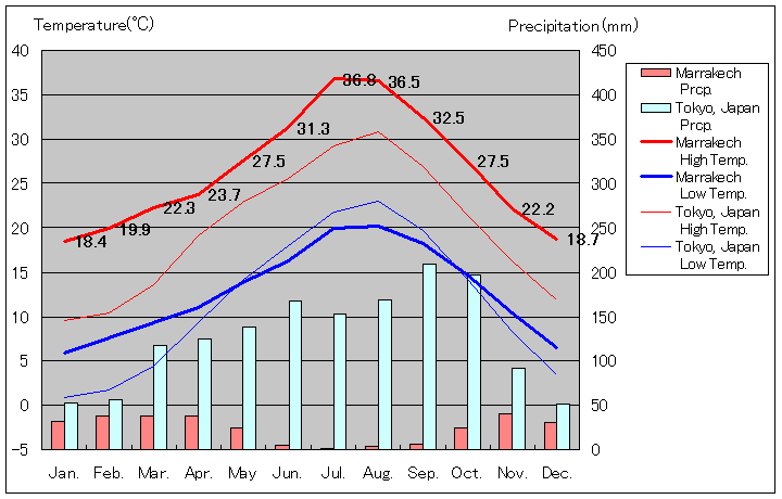 マラケシュ気温、一年を通した月別気温グラフ