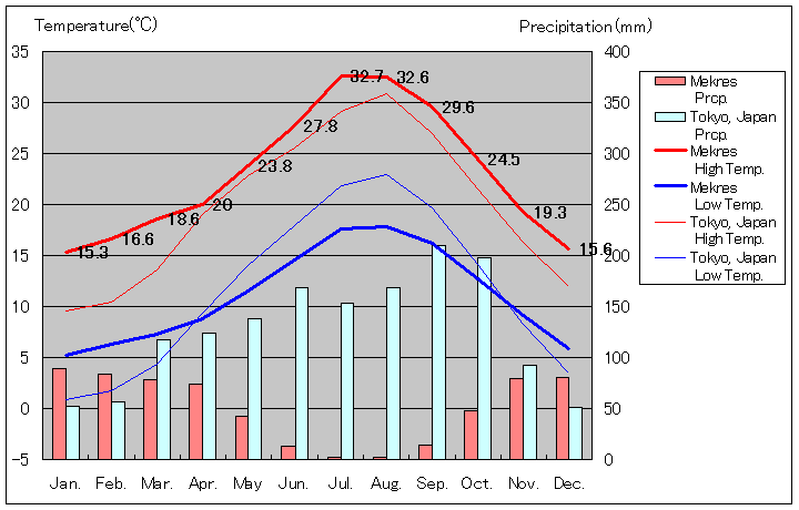 メクネス気温、一年を通した月別気温グラフ