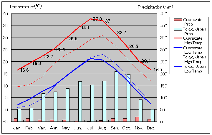ワルザザート気温、一年を通した月別気温グラフ