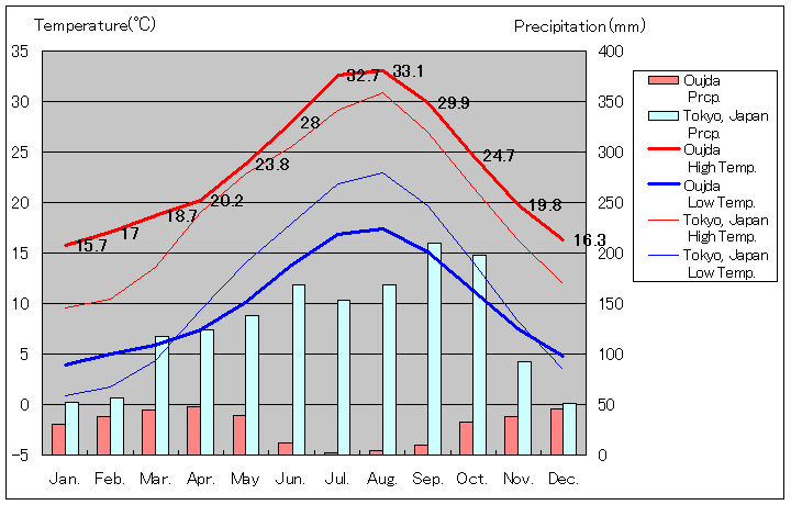ウジダ気温、一年を通した月別気温グラフ
