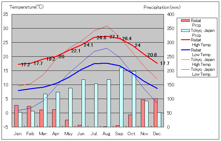 ラバト気温、一年を通した月別気温グラフ