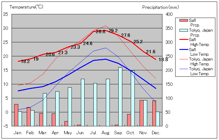 サフィ気温、一年を通した月別気温グラフ