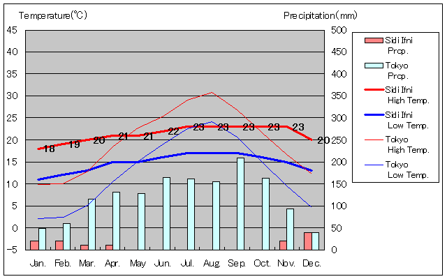 シディ・イフニー気温、一年を通した月別気温グラフ