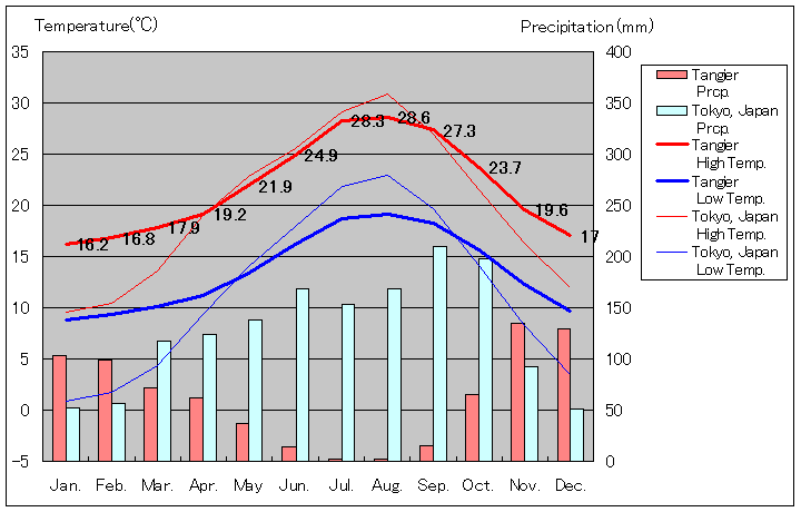タンジェ気温、一年を通した月別気温グラフ